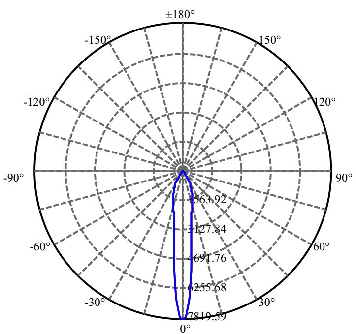 Nata Lighting Company Limited - Bridgelux LUXEON CoB 1204 3-1942-M